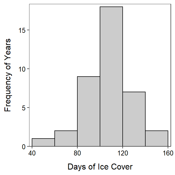 Histogram of number of days of ice cover at ice gauge 9004 in Lake Superior.
