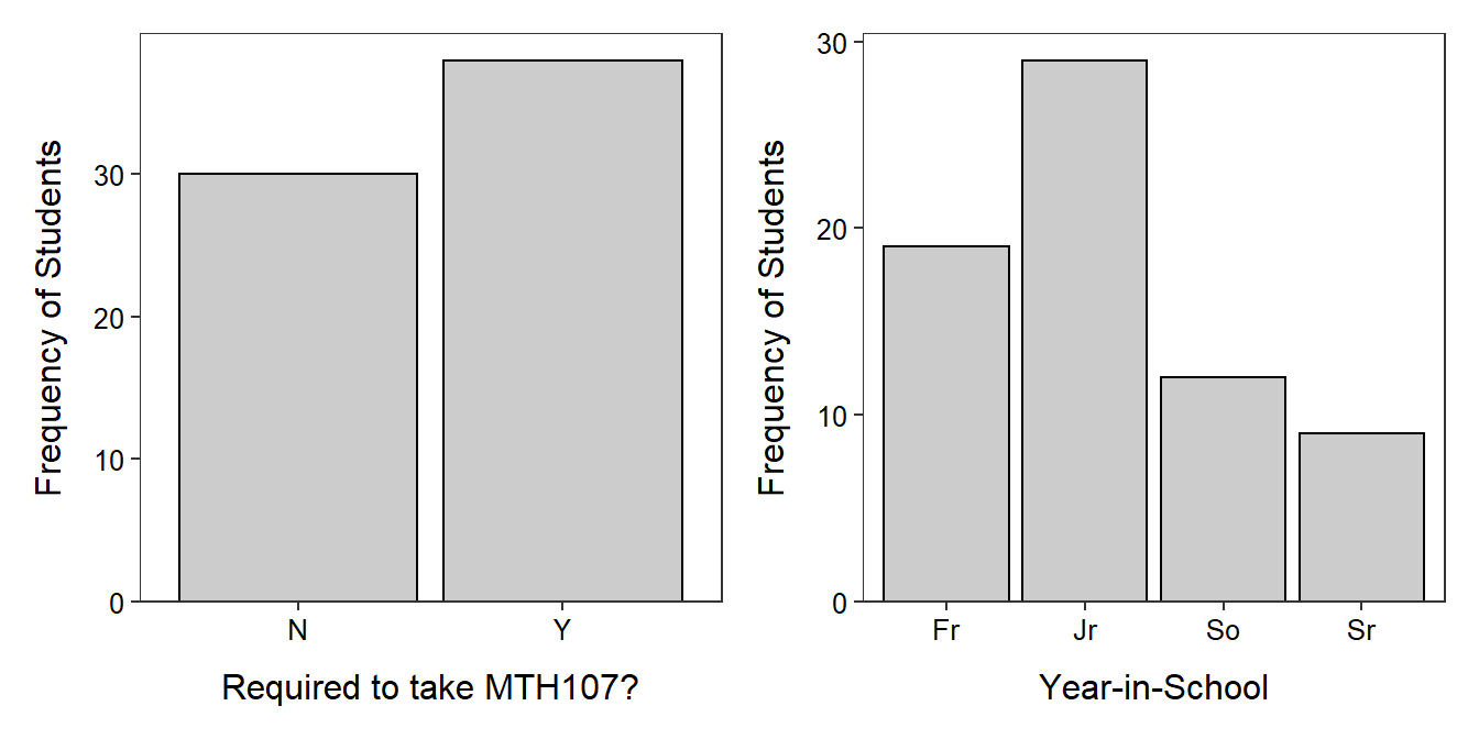 Bar charts of the frequency of individuals in MTH107 during Winter 2010 by whether or not they were required to take MTH107 (**Left**) and year-in-school (**Right**).