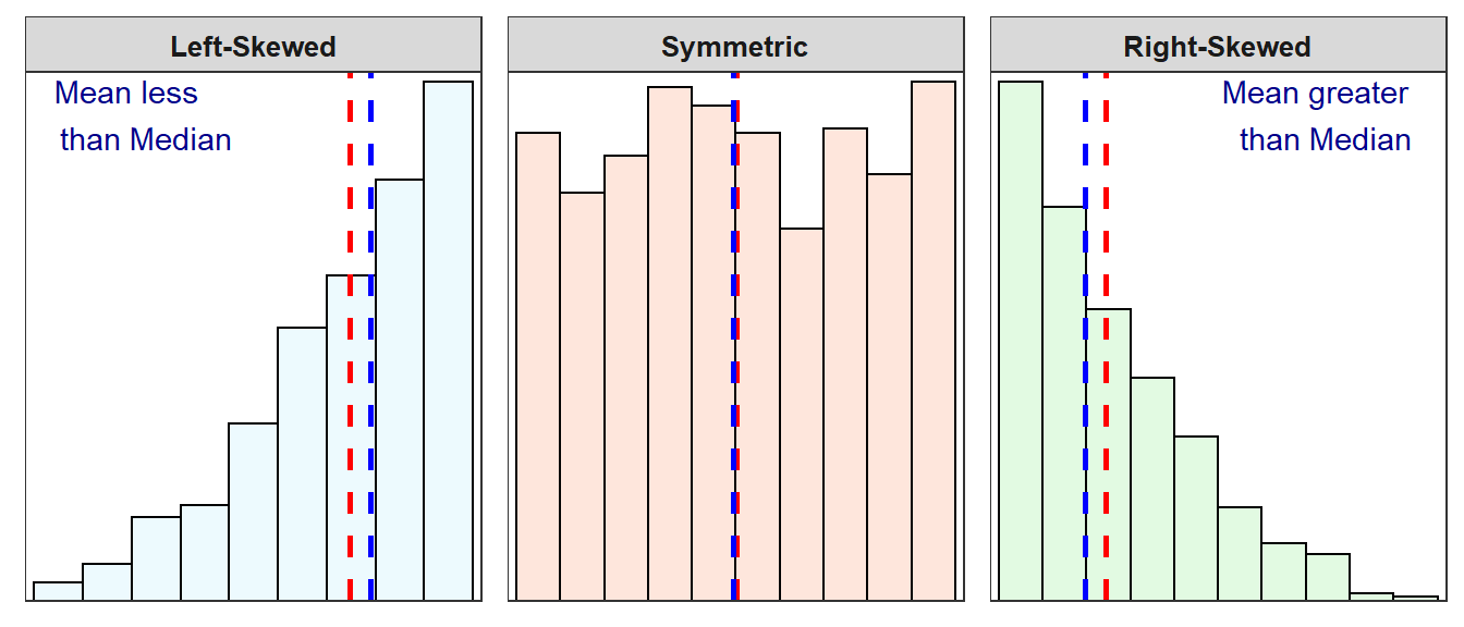 Three histograms with vertical dashed lines marking the median (blue) and the mean (red).