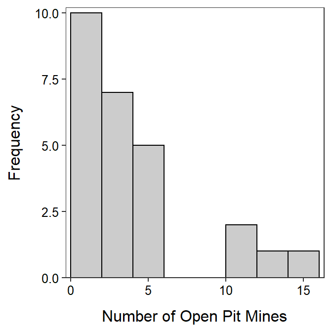 Histogram of number of open pit mines in countries with open pit mines.