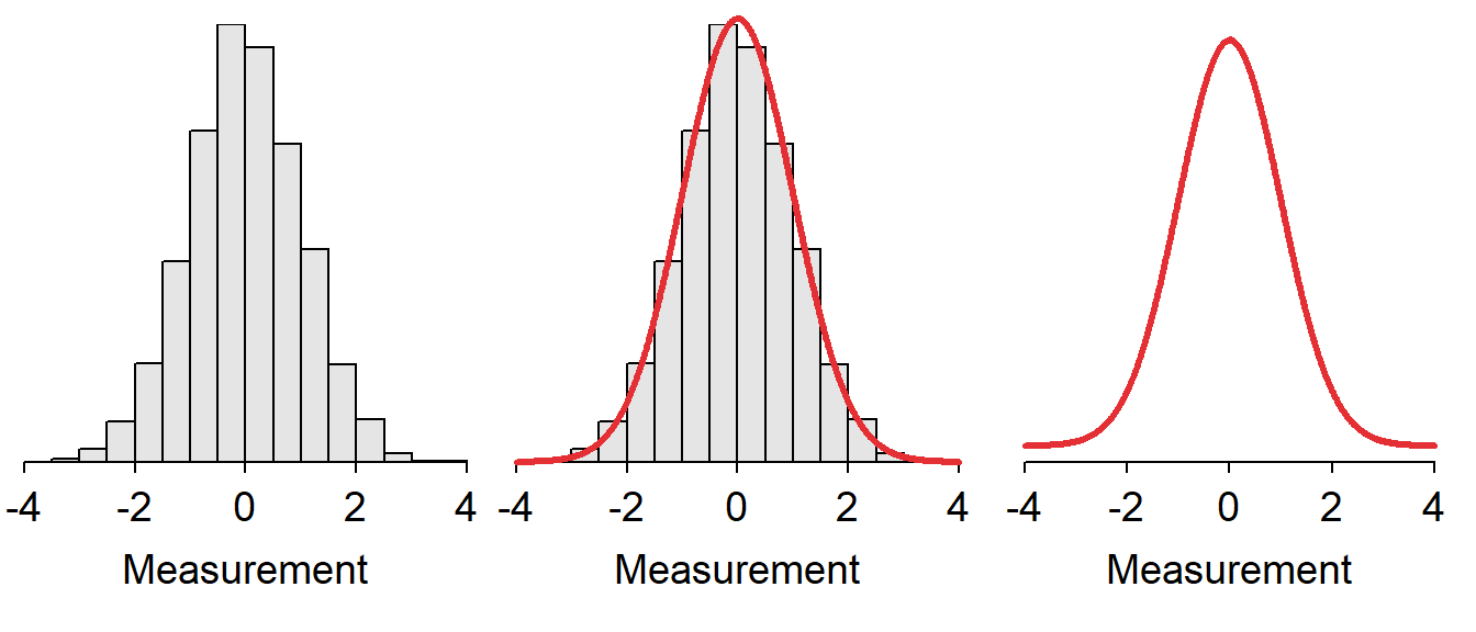 Depiction of fitting a smooth curve to a histogram to serve as a model for the distribution.