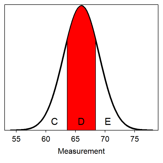 Depiction of areas in a reverse between type normal distribution question.