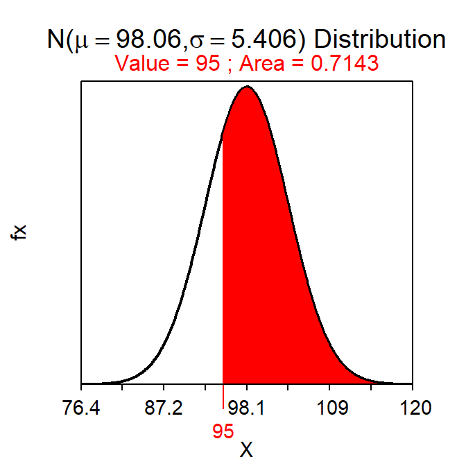 Proportion of sample means less than 95 mm on a N(98.06,5.406) distribution.
