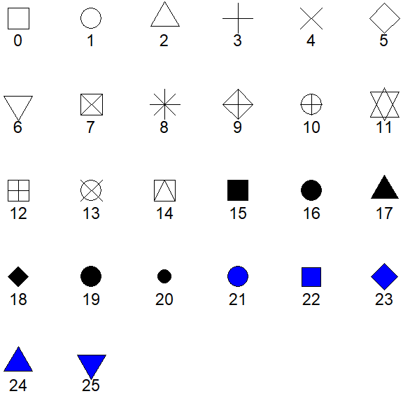 Point shapes available in R and their numerical codes. For shapes 0-20 that `color=` controls the shapes color, but for shapes 21-25 `color=` controls the outline color and `fill` controls the inside color of the shape.