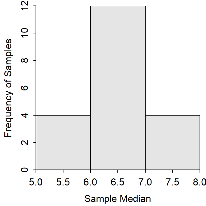 Sampling distribution of median quiz scores from n=3 samples from the quiz score population.