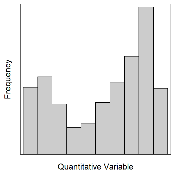 Example of a bimodal left-skewed histograms.