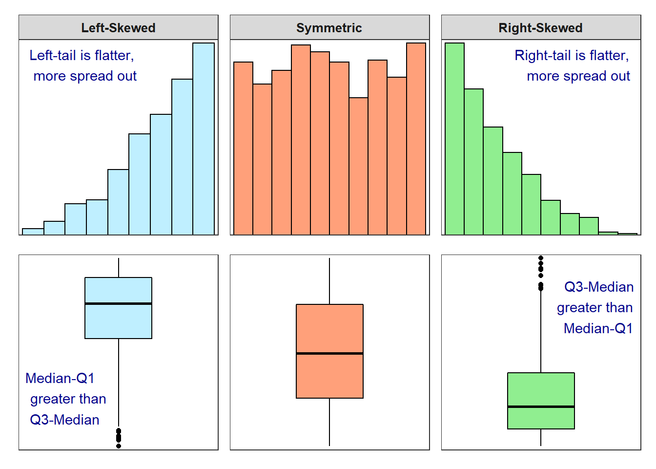 Histograms and boxplots for several different shapes of distributions.