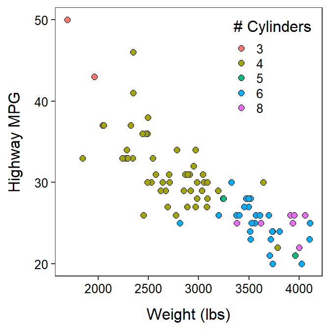 Scatterplot between the highway MPG and weight of cars manufactured in 1993 separated by number of cylinders.