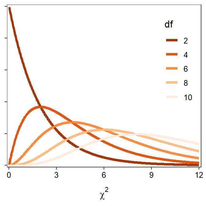 $\chi^2$ distributions with varying degrees-of-freedom.