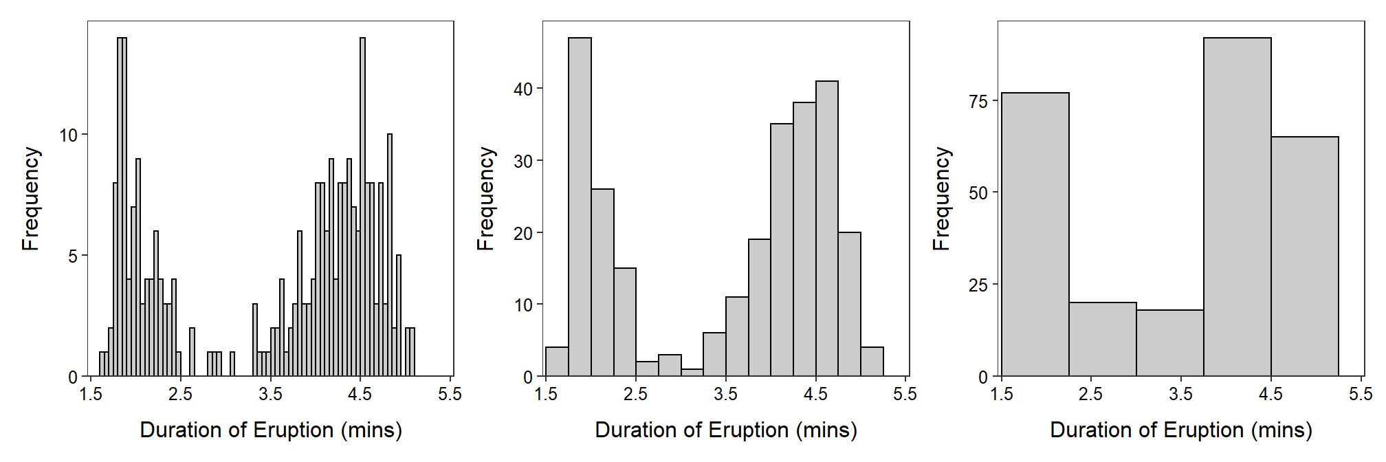 Histogram of length of eruptions for Old Faithful geyser with varying number of bins/classes.
