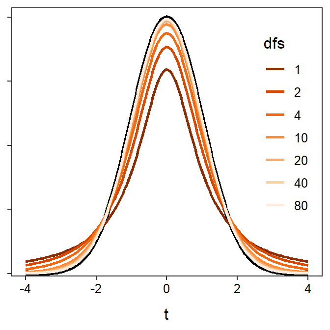 Standard normal (black) and t-distributions with varying degrees-of-freedom.