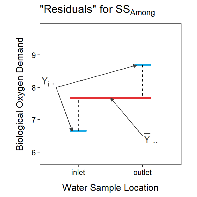 Mean biological oxygen demand versus sample location with the grand mean shown as a red horizontal segment and the group means shown as blue horizontal segments. Residuals between the group means and the grand mean are shown by black vertical dashed lines. The sum of these residuals scaled by the group sample sizes is SS<sub>Among</sub>.