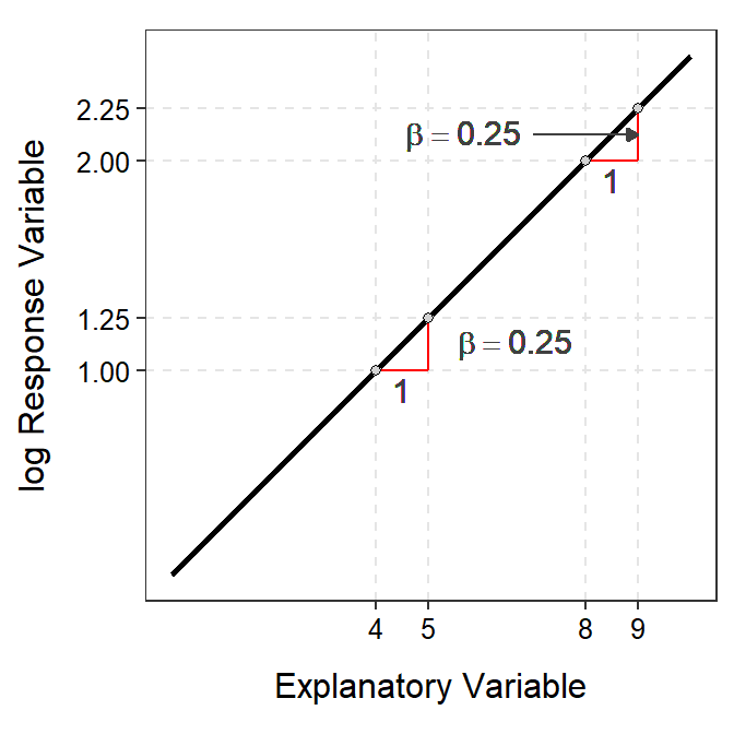 Demonstration of the additive nature of the slope on the log-scale (Left) and multiplicative nature of the back-transformed slope on the original scale (Right).