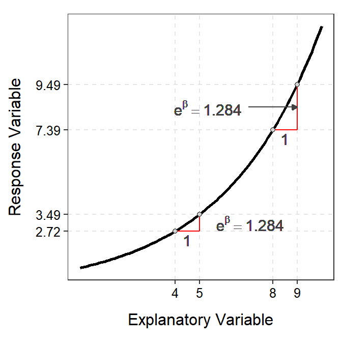 Demonstration of the additive nature of the slope on the log-scale (Left) and multiplicative nature of the back-transformed slope on the original scale (Right).