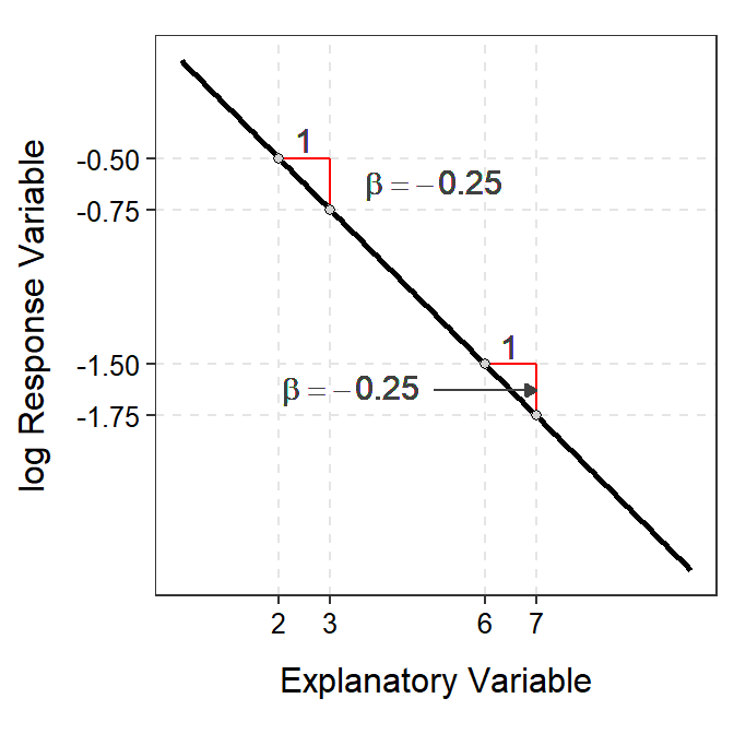 Demonstration of the additive nature of the slope on the log-scale (Left) and multiplicative nature of the back-transformed slope on the original scale (Right).