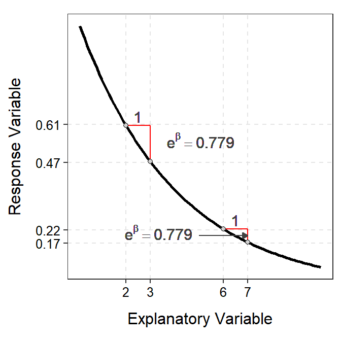 Demonstration of the additive nature of the slope on the log-scale (Left) and multiplicative nature of the back-transformed slope on the original scale (Right).