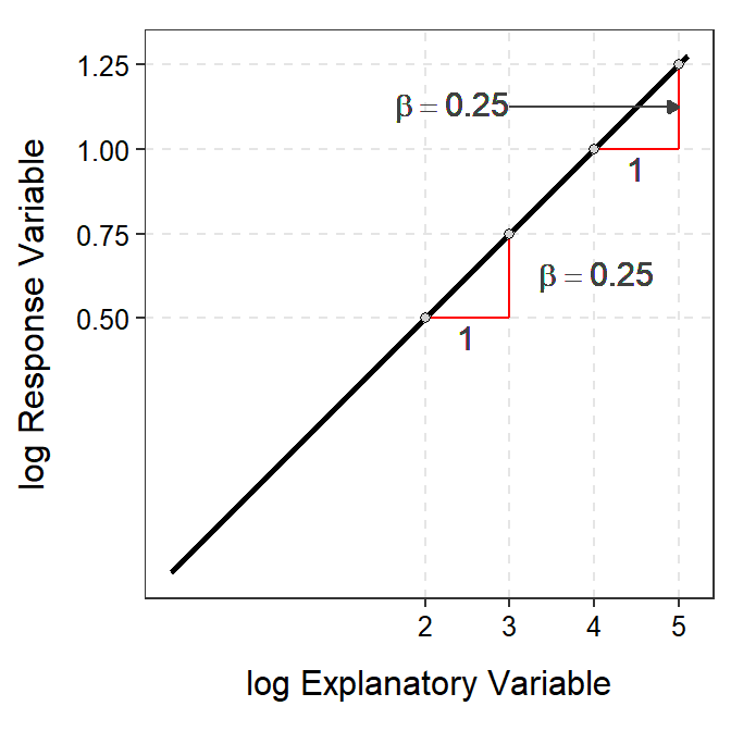 Demonstration of the additive nature of the slope on the log-log-scale (Left) and multiplicative nature of the back-transformed slope (and multiplicative change along the x-axis) on the original scale (Right).