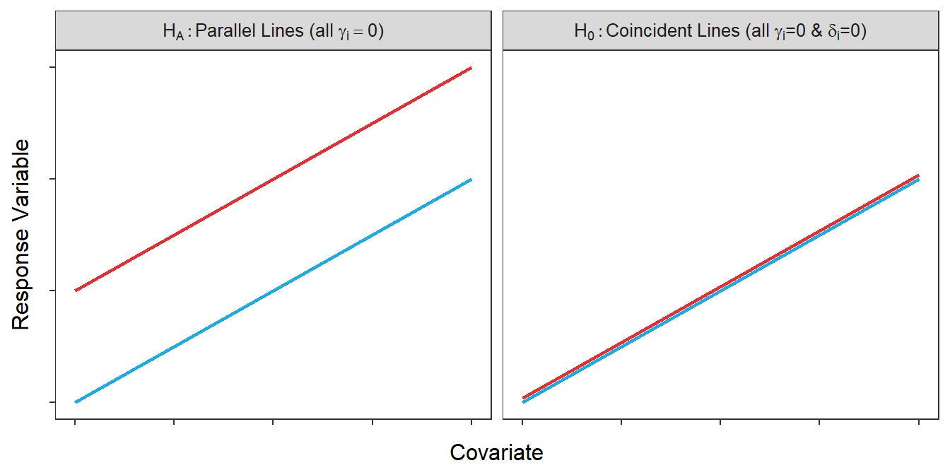 Hypothetical depictions of the models for the null and alternative hypotheses of the coincident lines test.