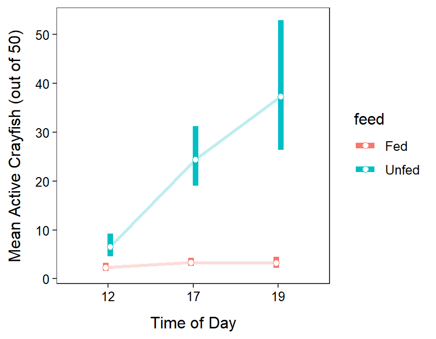 Mean number of active crayfish for each combination of feeding rate and time of day. Means and confidence intervals are back-transformed from the log scale.