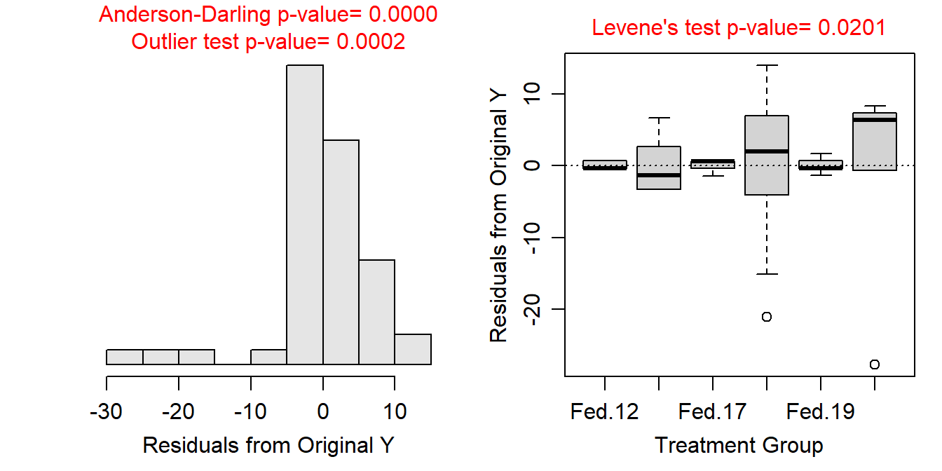 Histogram of residuals (Left) and residual plot (Right) for a Two-way ANOVA of the number of active crayfish (out of 50) activity for each combination of feeding level and time of day.