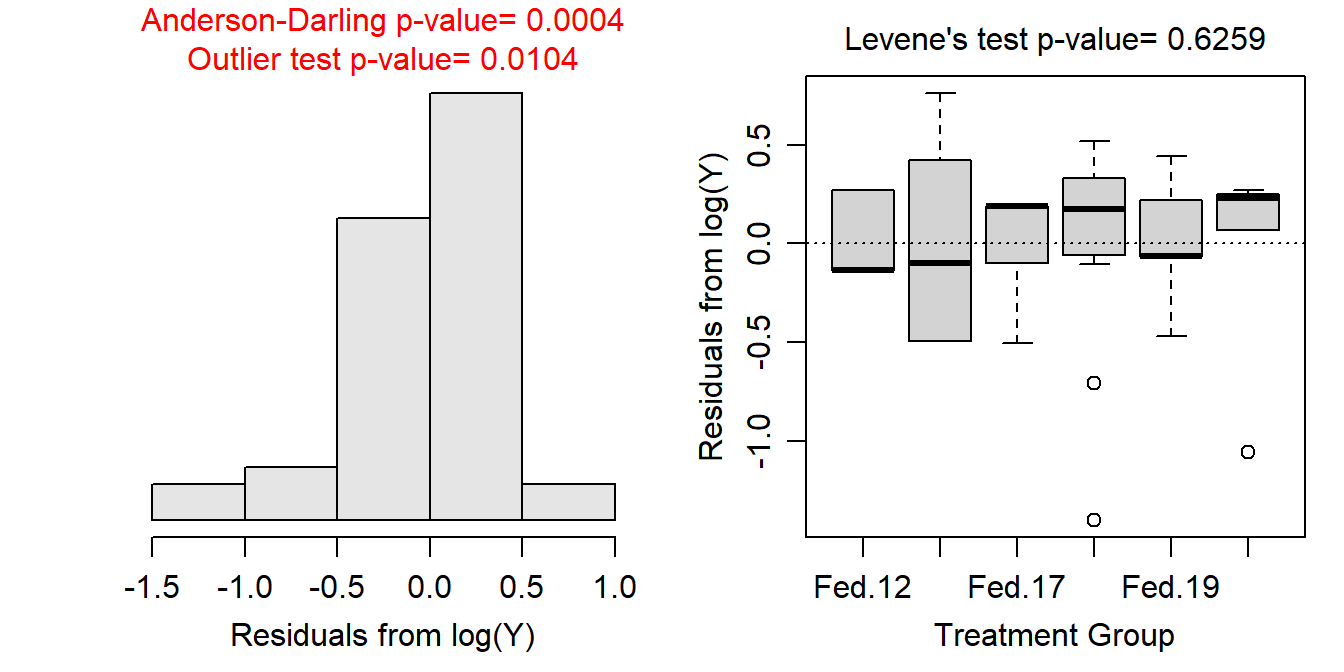 Histogram of residuals (Left) and residual plot (Right) for a Two-way ANOVA of the number of active crayfish (out of 50) activity for each combination of feeding level and time of day.