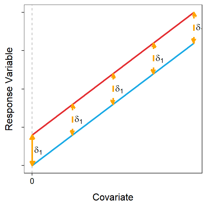 Representation of two sub-model fits that are parallel but with different intercepts (not coincident). The difference in intercepts is shown at X=0, but since the lines are parallel this is the same difference at every value of X, four others of which are shown.