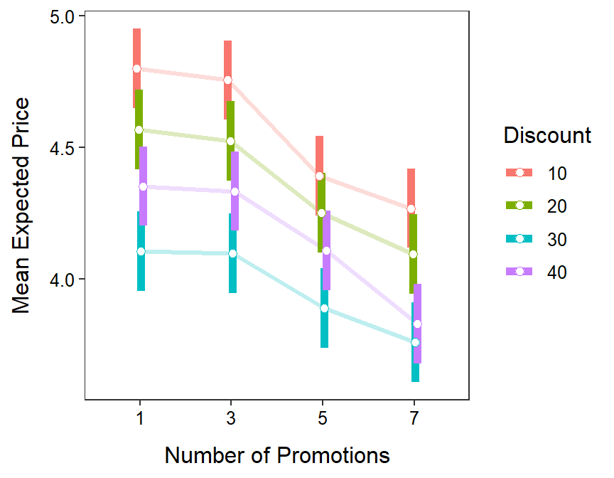 Mean expected price for each combination of number of promotions and discount amount.