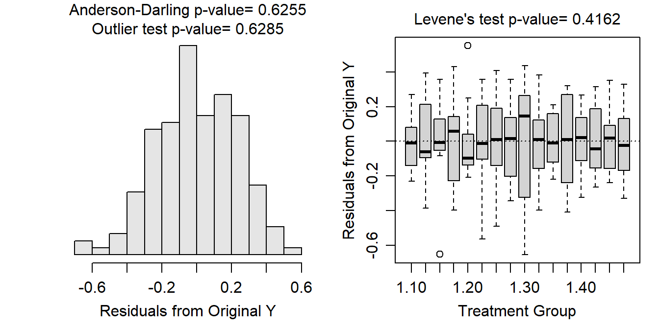 Histogram of residuals (Left) and residual plot (Right) for a Two-way ANOVA of expected price for each combination of number of promotions and discount rate.