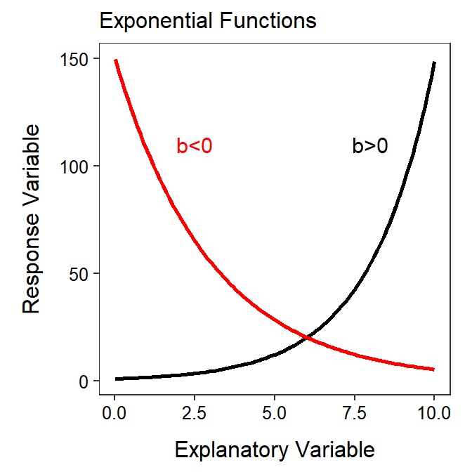 Shapes of an exponential function for two values of the b parameter. Note that this is plotted on the raw or original scale.