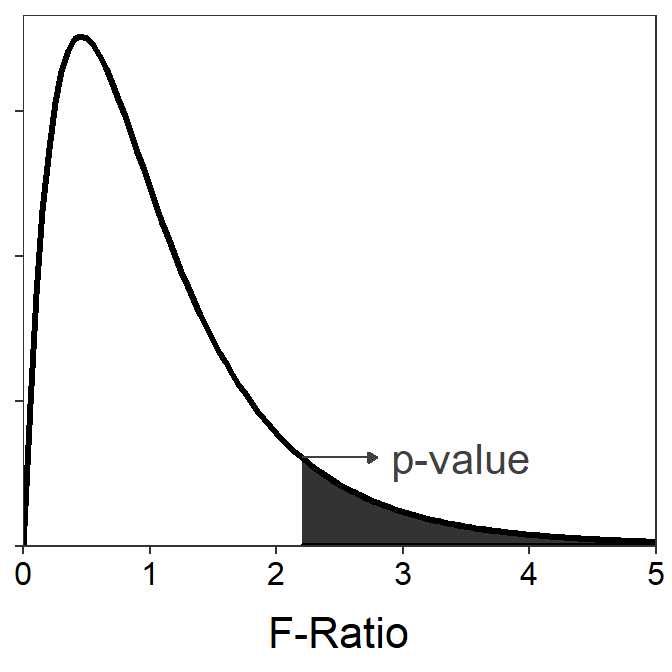 An F distribution with 4 numerator and 20 denominator degrees-of-freedom. The shaded area demonstrates calculating a p-value for an F-ratio of 2.2.