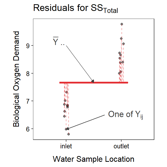 Biological oxygen demand versus sample location with the grand mean shown as a red horizontal segment. Residuals from the grand mean are shown by red vertical dashed lines. The sum of these residuals is SS<sub>Total</sub>.