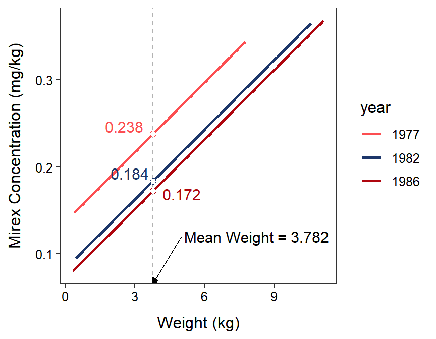 Fitted regression lines for mirex in tissue by salmon weight for only 1977, 1982, and 1986. The mean mirex concentration at the mean salmon weight is shown for each year to demonstrate the results of the `emmeans()` function.