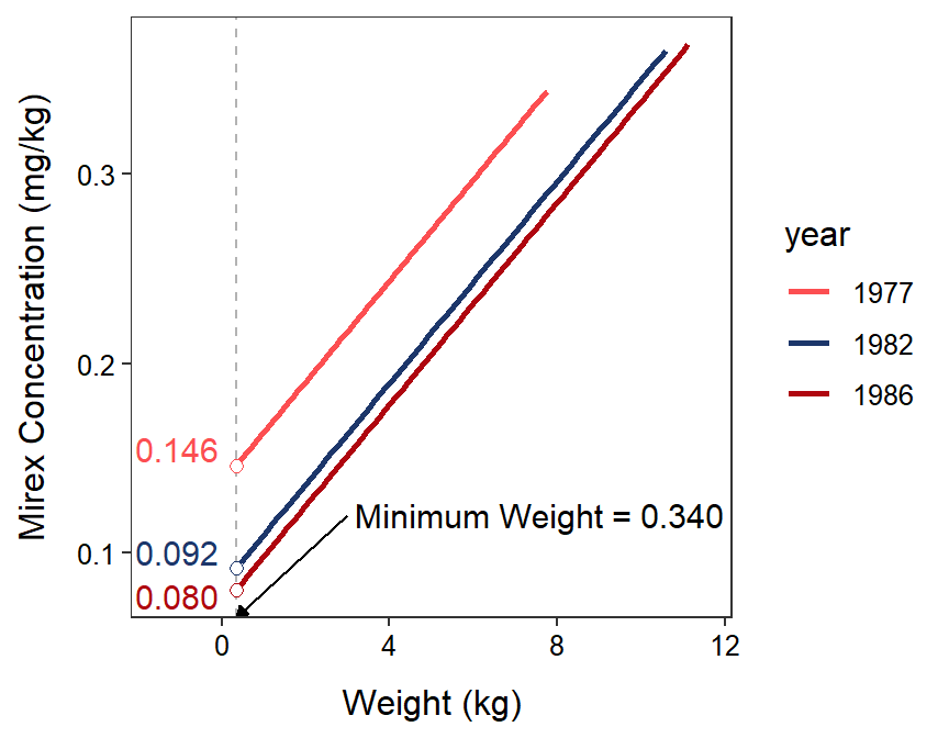 Fitted regression lines for mirex in tissue by salmon weight for only 1977, 1982, and 1986. The mean mirex concentration at the MINIMUM salmon weight is shown for each year to demonstrate the results of the `emmeans()` function.