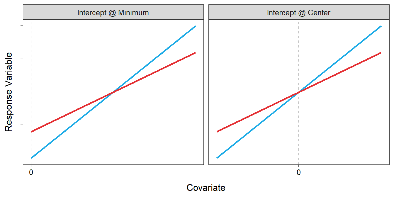 Representation of two sub-model fits with non-parallel lines. The left plot illustrates a situation where X=0 is at the left margin of the observed data. The right plot illustrates a situation where X=0 is at the center of the observed data. Overall, the two plots illustrate how the difference in intercepts depends on where X=0 is relative to the two fitted lines.