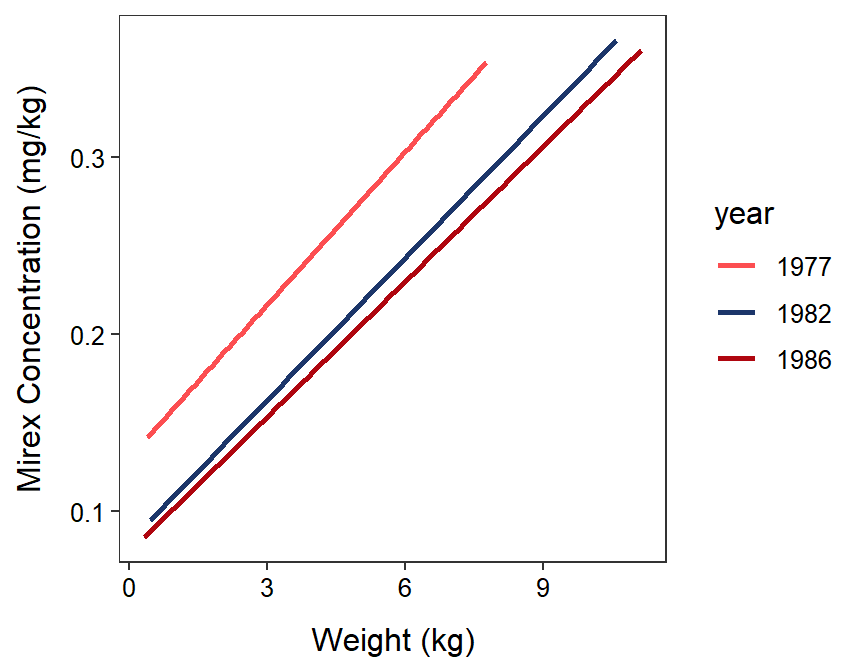 Fitted regression lines for mirex in tissue by salmon weight for only 1977, 1982, and 1986. Note that the IVR indicated that these lines are parallel, there is a signficant relationship, and at least one of the lines has a different intercept.