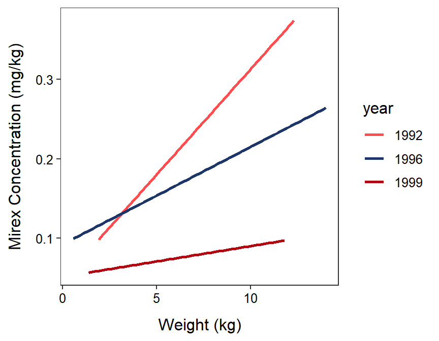 Fitted regression lines for mirex in tissue by salmon weight for 1992, 1996, and 1999. Note that the IVR indicated that these lines are not  parallel.