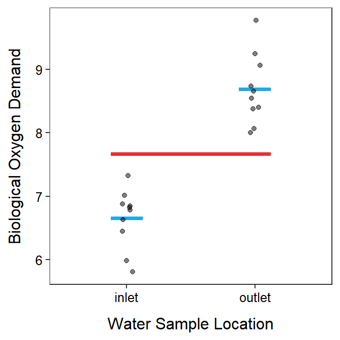 Biological oxygen demand versus sample location with group means shown as blue horizontal segments and the grand mean shown as a red horizontal segment.