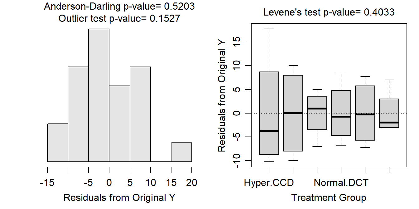 Histogram of residuals (Left) and residual plot (Right) for a Two-way ANOVA of Na-K-ATPase activity for each combination of rat type and measurement location.