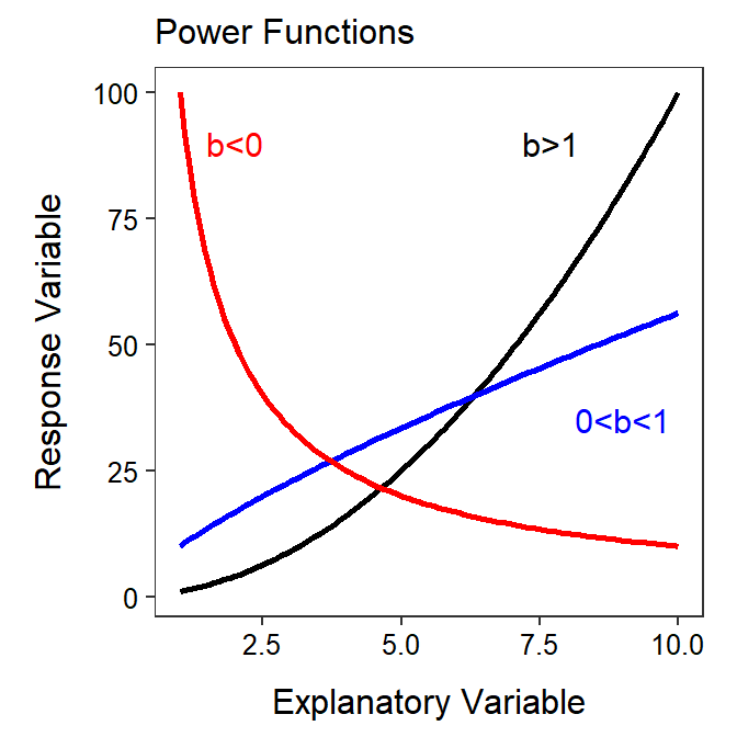 Shapes of power function for three values of the b exponent. Note that this is plotted on the raw or original scale.