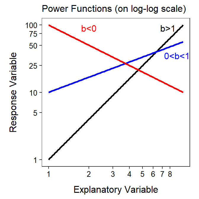 Same as previous figure but with both axes plotted on the logarithm scale.