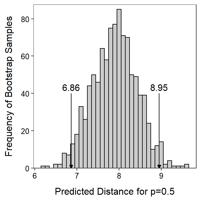 Histogram of the predicted distance where the probability making the putt is 0.50 estimated from 999 bootstrap samples. The two values denoted mark the values with 2.5% and 97.5% of the distances smaller and thus represents a 95% bootstrap confidence interval for the distance.