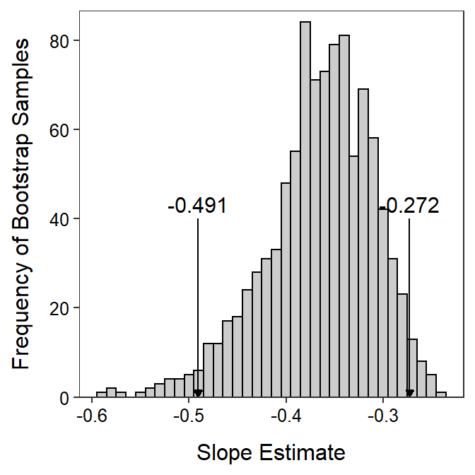 Histogram of logistic regression slopes from the golf putt example estimated from 999 bootstrap samples. The two values denoted mark the values with 2.5% and 97.5% of the slopes smaller and thus represents a 95% bootstrap confidence interval for the slope.