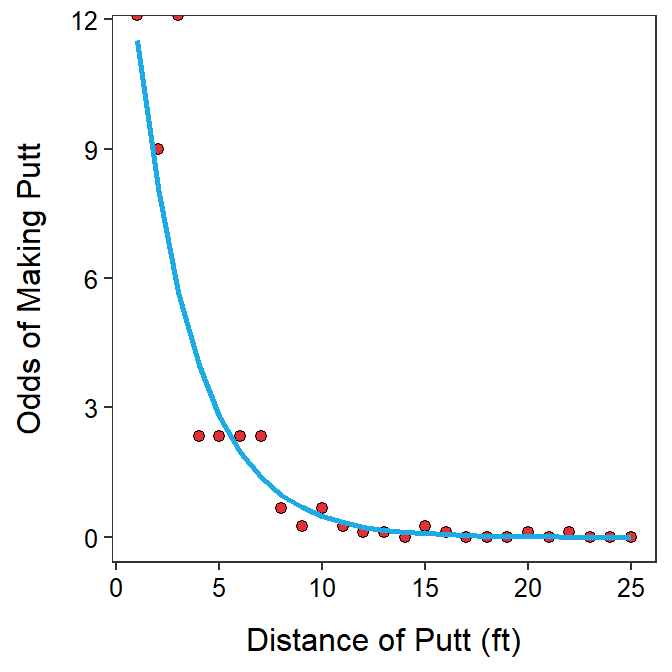 Odds of making a putt versus the distance of the putt with best-fit line superimposed. The right panel is 'zoomed in' on distances of 5 to 15 so that the exponentiated slope could be better seen.