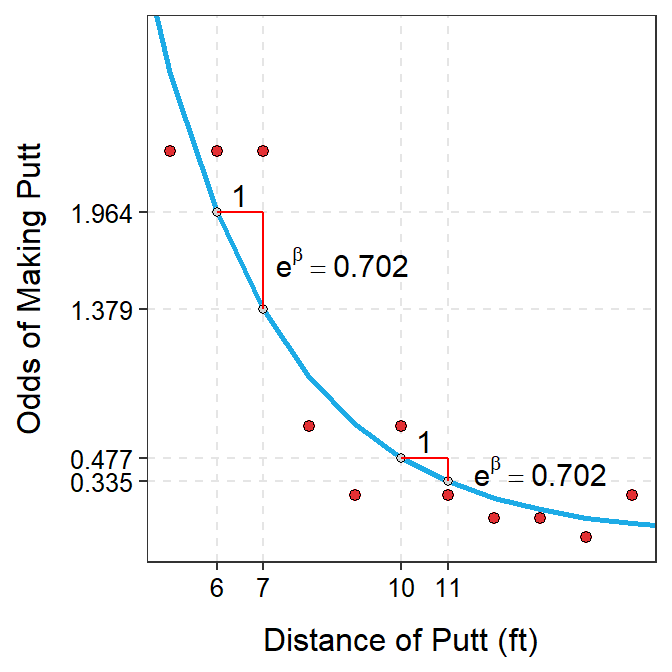 Odds of making a putt versus the distance of the putt with best-fit line superimposed. The right panel is 'zoomed in' on distances of 5 to 15 so that the exponentiated slope could be better seen.