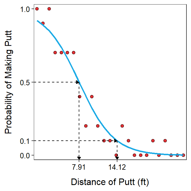 Probability of making a putt versus the distance of the putt with best-fit line superimposed and the prediction of the distances where the probabililty of making the putt is 0.10 and 0.50.