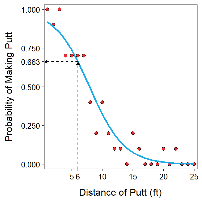 Probability of making a putt versus the distance of the putt with best-fit line superimposed and the prediction of the probability of making a 6 foot is shown.