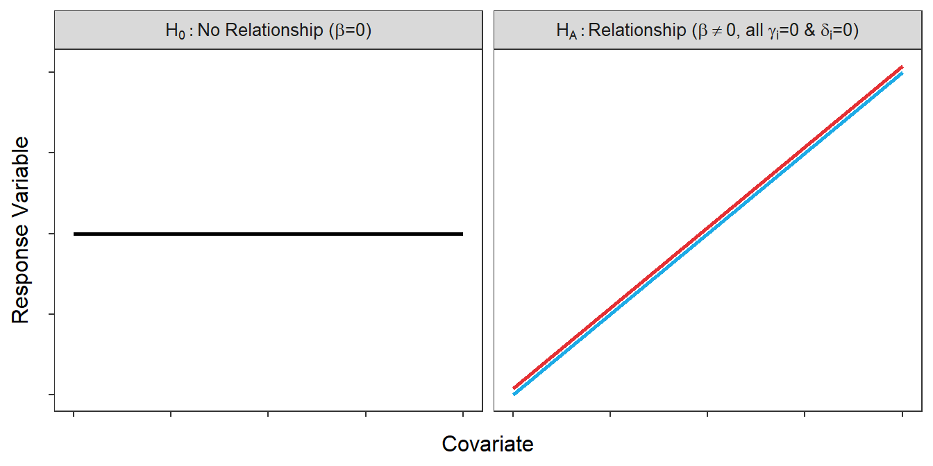 Hypothetical depictions of the models for the null and alternative hypotheses of the relationships test.