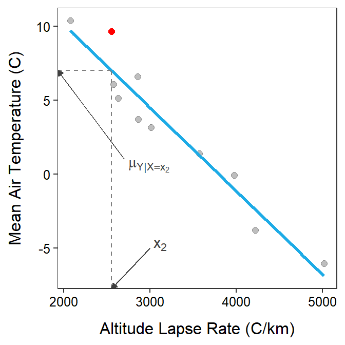 Scatterplot of actual mean air temperature versus altitude lapse rate with the best-fit line shown and the prediction demonstrated for individual 2.
