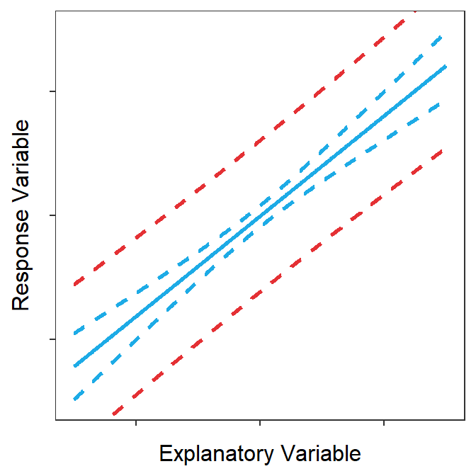 Prediction (red) and confidence bands (blue) around a best-fit line.