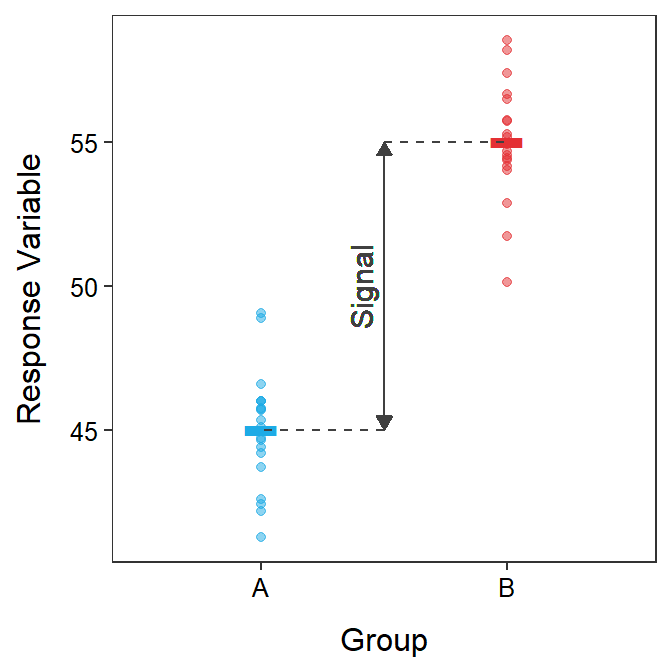 Response variable by group for each individual (points) with group means shown as horizontal segments. The difference in sample means is highlighted as the "signal" in these data.